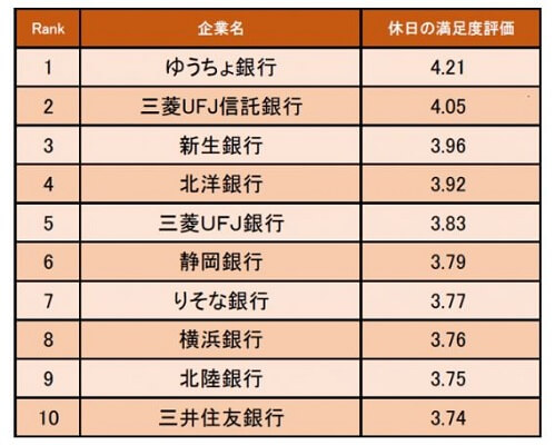 銀行業界の休日の満足度が高い企業ランキング 1位ゆうちょ銀行 ワークライフバランスは非常に良い 19年7月29日 エキサイトニュース