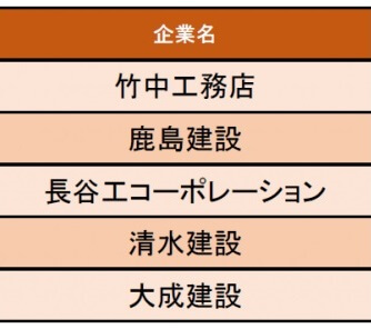 清水建設のニュース 社会 43件 エキサイトニュース