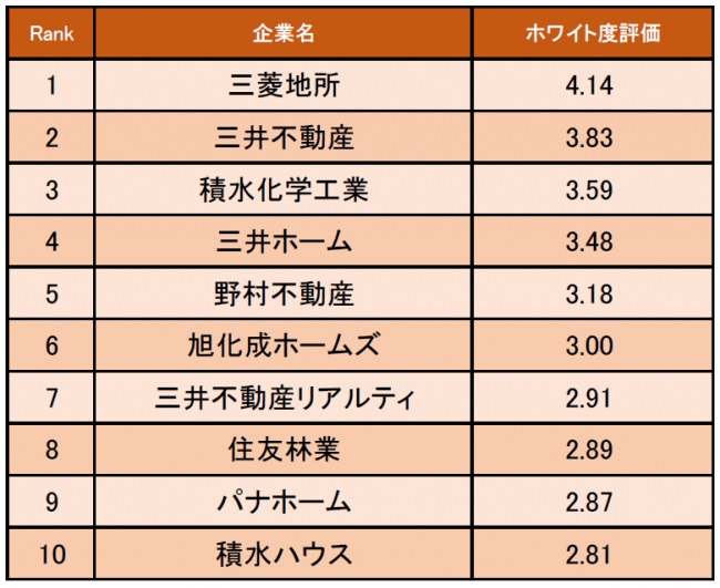 不動産業界編 ホワイト度が高い企業1位は三菱地所 残業代はもちろん ボーナスも多くもらえる 19年11月28日 エキサイトニュース