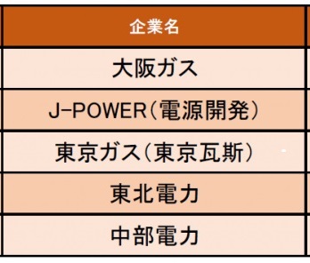 電力 ガス業界編 給与の満足度が高い企業1位は大阪ガス 大企業だけあって 相応に報酬は高め 19年12月3日 エキサイトニュース
