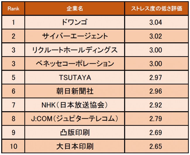 マスコミ業界編 ストレス度の低い企業1位はドワンゴ アニメやゲームを愛好するような方が多く 職場はゆるい雰囲気 2019年12月20日 エキサイトニュース
