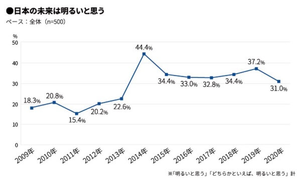 日本の未来は明るい と考える新成人が減少 オリンピック後の景気後退や少子高齢化を不安視 2020年1月7日 エキサイトニュース