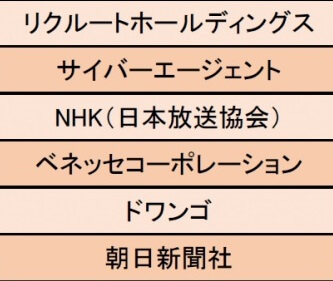 マスコミ業界 仕事にやりがいを感じる企業1位はリクルートホールディングス 積極的に仕掛ける人間が評価をされる 年1月17日 エキサイトニュース 2 2