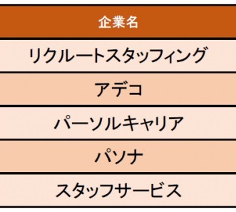 人材サービス業界 ストレス度の低い企業1位はリクルートスタッフィング いろいろな働き方の実績を残している女性が多い 年1月30日 エキサイトニュース