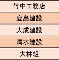 建設業界編 ストレス度の低い企業1位は 鹿島建設 竹中工務店 5位には 大林組 がランクイン 年3月3日 エキサイトニュース