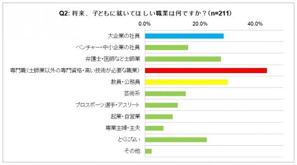 母親が子どもに就いて欲しい職業上位 専門職 教員 公務員 一方 フード や 保険 は不人気 17年6月5日 エキサイトニュース