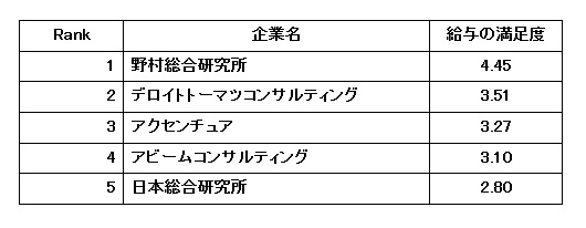コンサル業界 給与の満足度が高い会社ランキング 1位は野村総研 男性の育休も珍しくない 18年2月13日 エキサイトニュース