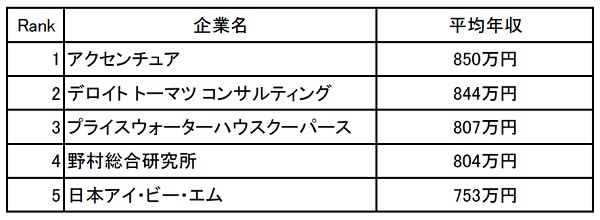 1位はアクセンチュア 給与はとても良い 評価制度にも納得 コンサル業界の年収ランキング最新版 2018年10月30日 エキサイトニュース