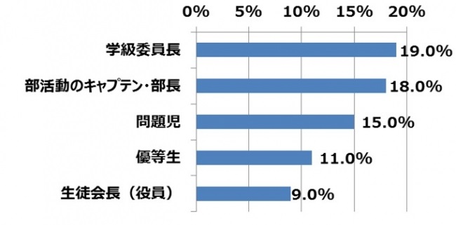 社長の約3割 社長になりたいと思ったことはない 学生時代 7人に1人は 問題児 18年12月1日 エキサイトニュース