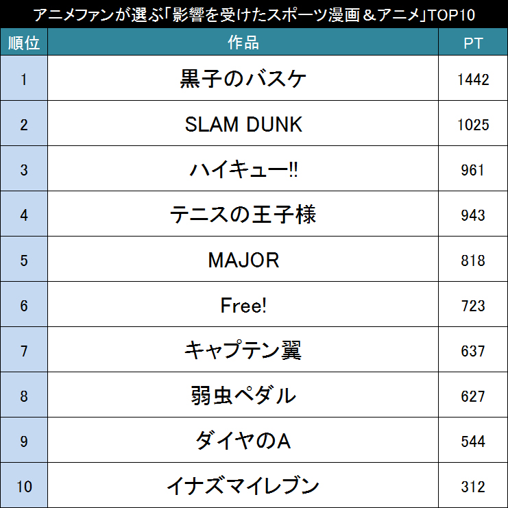 熱血 それとも爽やか アニメファンが選ぶ もっとも影響を受けたスポーツ漫画 スポーツアニメ Top 15年1月8日 エキサイトニュース