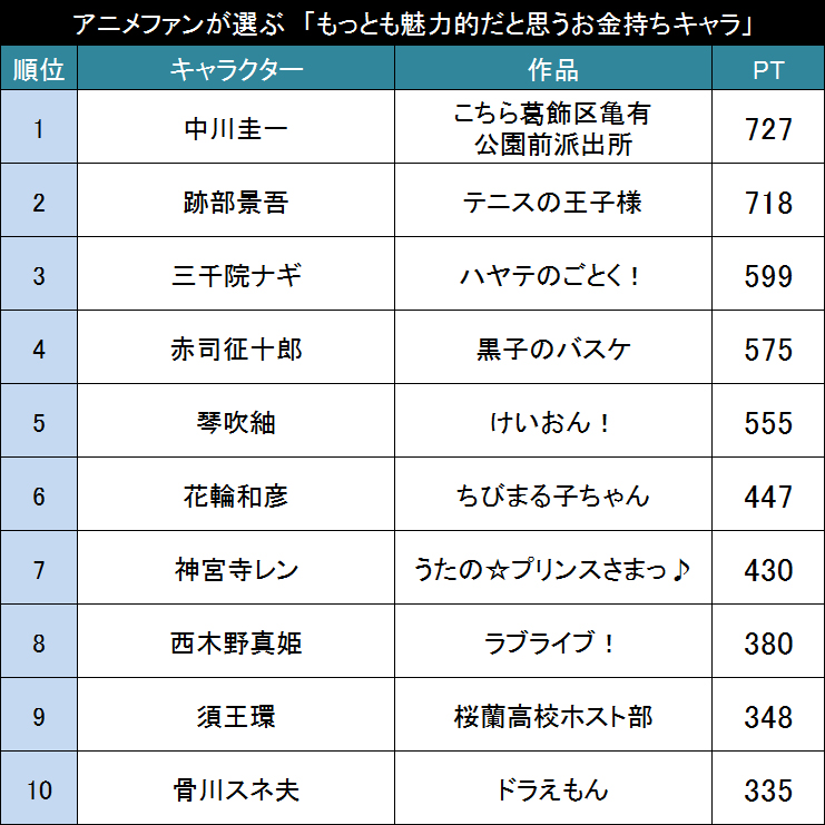 狂った金銭感覚も許される アニメファンが選ぶ もっとも魅力的だと思うお金持ちキャラ Top 15年1月29日 エキサイトニュース