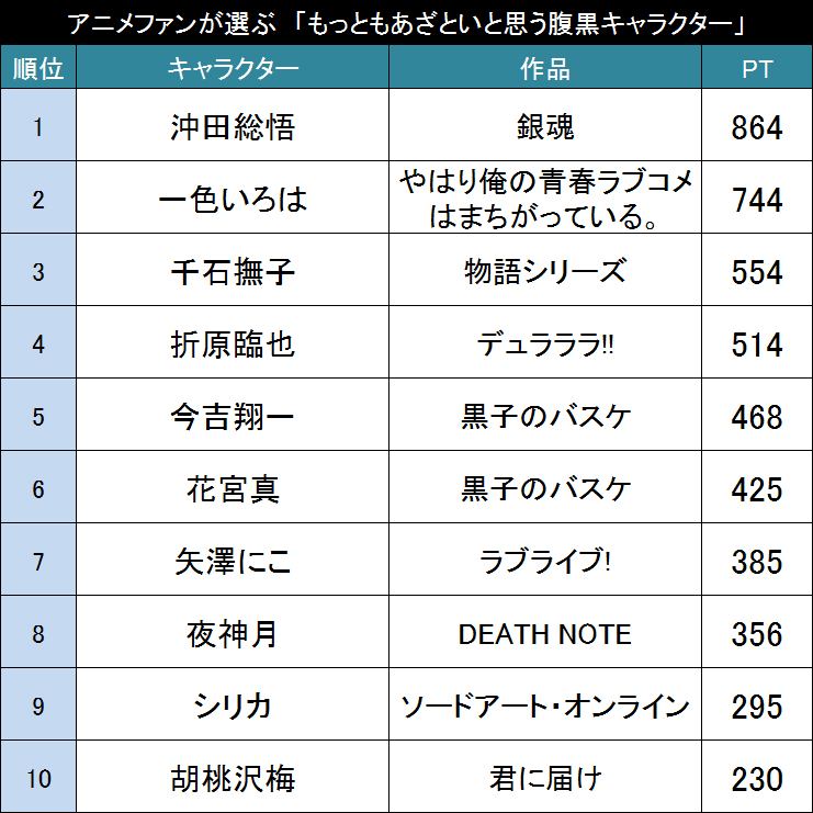 本音はどこにある アニメファンが選ぶ もっともあざといと思う腹黒キャラクター Top 15年5月28日 エキサイトニュース