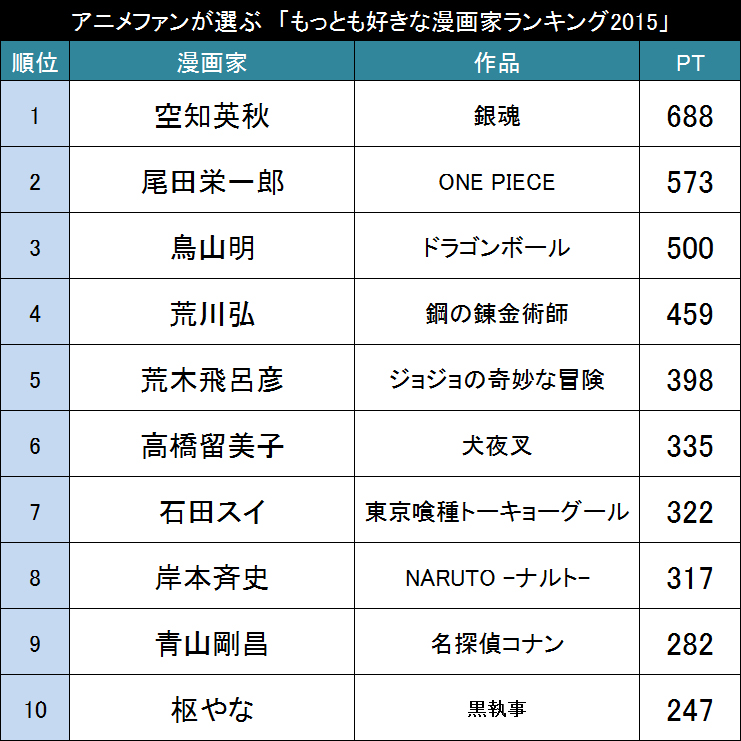 今好きな漫画家は誰 アニメファンが選ぶ 好きな漫画家ランキング15 Top30 15年7月9日 エキサイトニュース