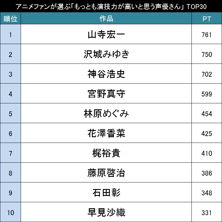 七色の声を使い分け アニメファンが選ぶ もっとも演技力が高いと思う声優さん Top20 2015年8月27日 エキサイトニュース