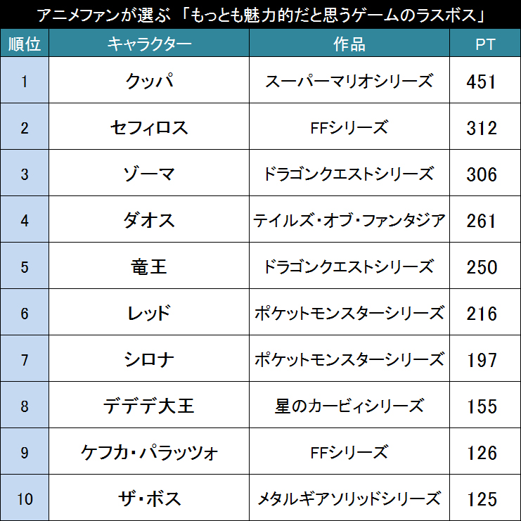 ラストバトルは忘れない アニメファンが選ぶ もっとも魅力的だと思うゲームのラスボス Top15 15年10月29日 エキサイトニュース