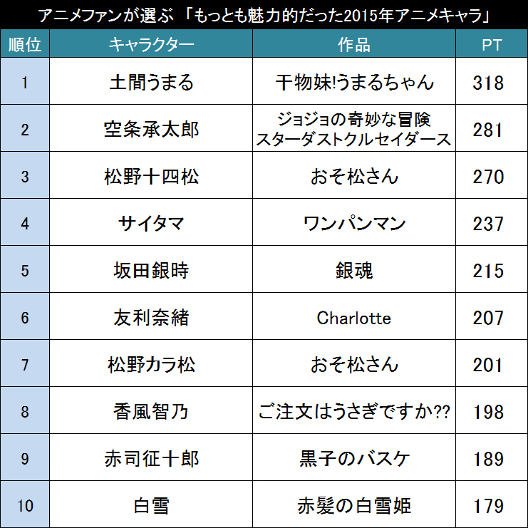 今年一番の推しキャラは アニメファンが選ぶ もっとも魅力的だった15年アニメキャラ Top 15年12月24日 エキサイトニュース