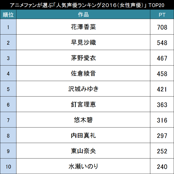 今人気の声優さんは誰 アニメファンが選ぶ 声優人気ランキング２０１６ 女性声優 Top 16年3月31日 エキサイトニュース