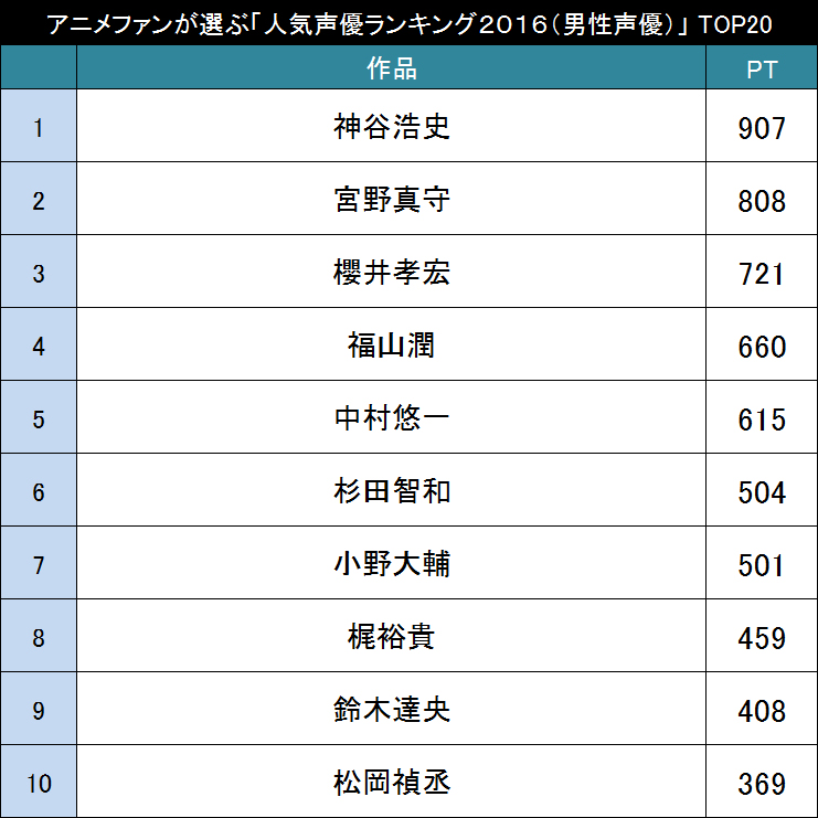 今人気の声優さんは誰 アニメファンが選ぶ 声優人気ランキング２０１６ 男性声優 Top 16年4月1日 エキサイトニュース