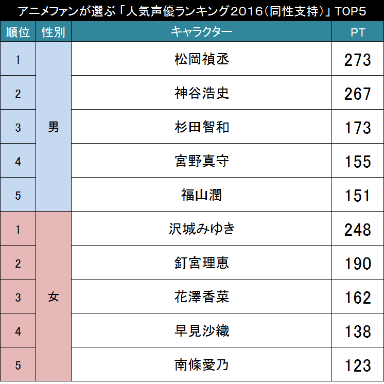 今人気の声優さんは誰 アニメファンが選ぶ 声優人気ランキング２０１６ 同性支持 Top5 16年4月2日 エキサイトニュース