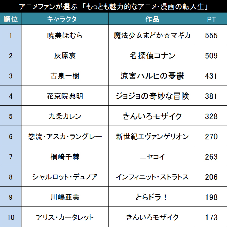 はじめまして です アニメファンが選ぶ もっとも魅力的なアニメ 漫画の転入生 Top２０ 16年4月21日 エキサイトニュース