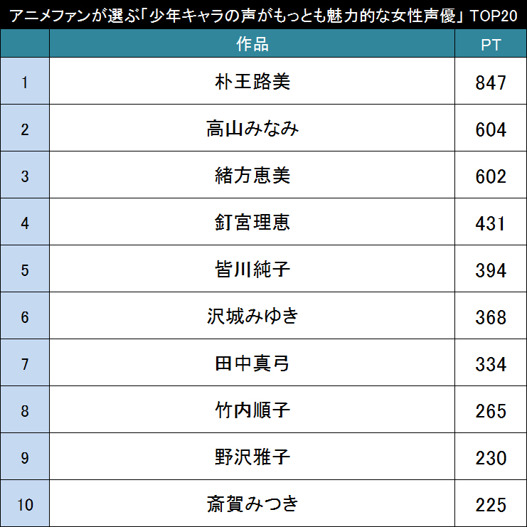 少年役ならこの人 アニメファンが選ぶ 少年キャラの声がもっとも魅力的な女性声優 Top 16年6月23日 エキサイトニュース