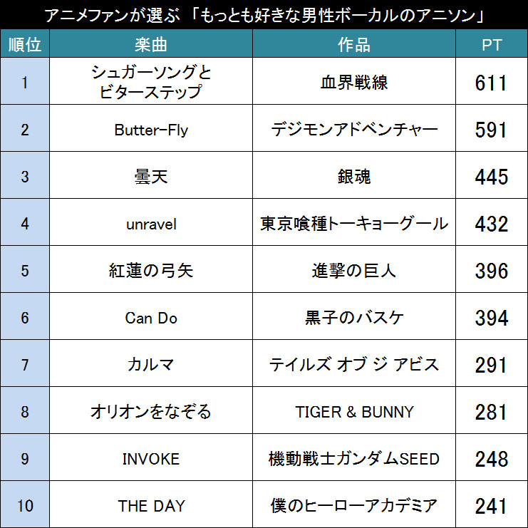 男性ボーカル限定です アニメファンが選ぶ もっとも好きな男性ボーカルのアニソン Top 16年7月28日 エキサイトニュース