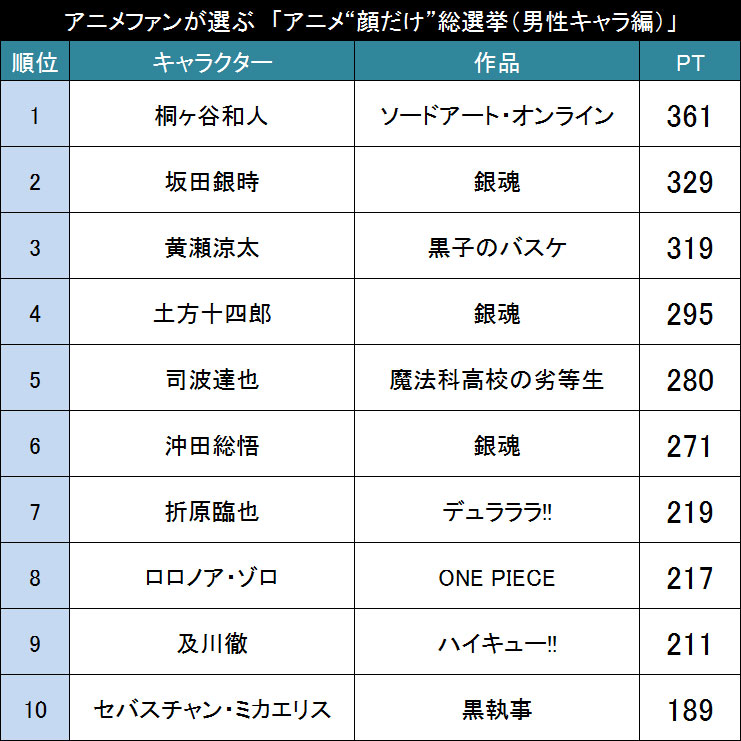 顔の格好良さだけで選んだら アニメファンが選ぶ アニメ 顔だけ 総選挙 男性キャラクター編 Top 16年8月18日 エキサイトニュース