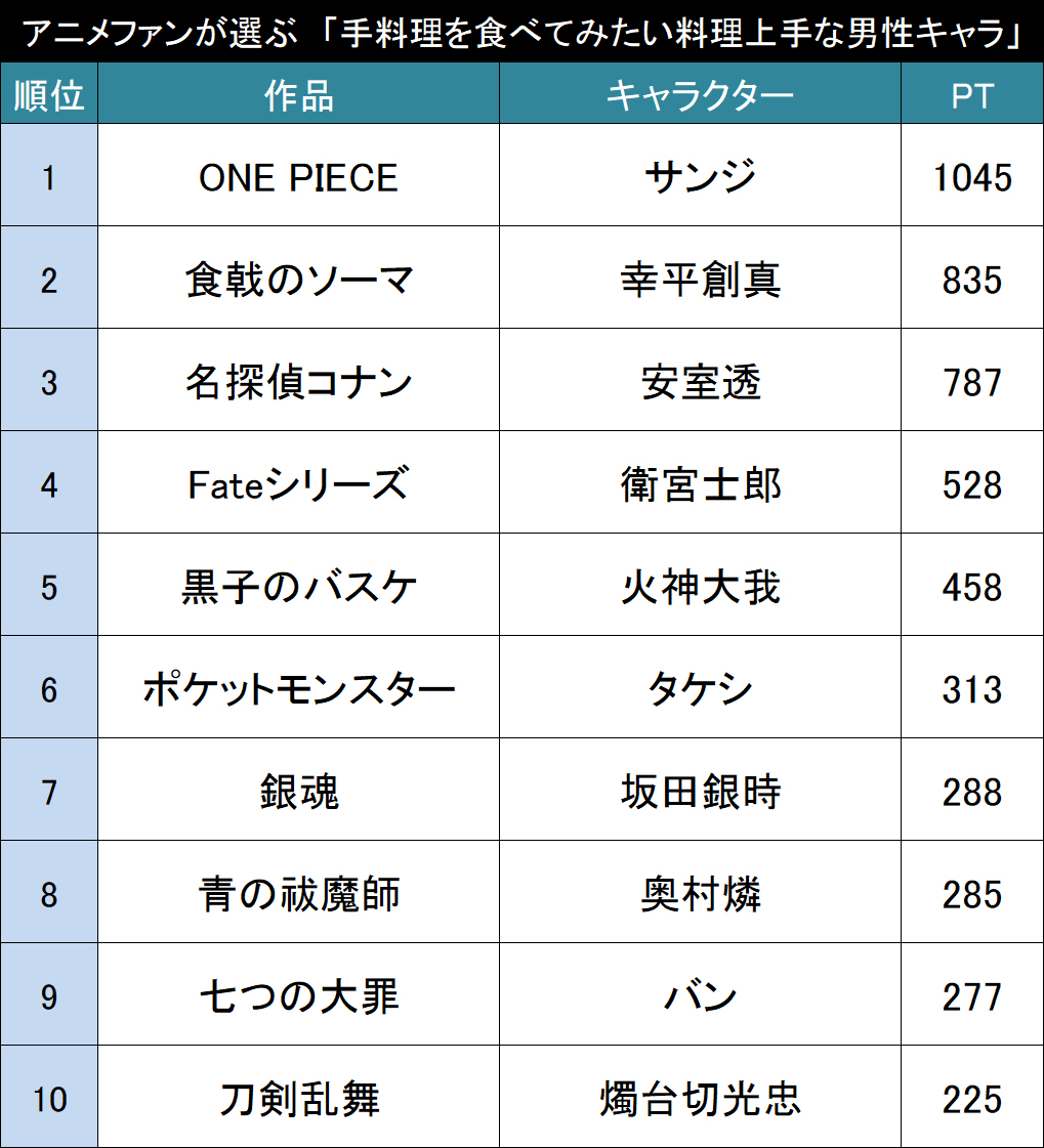 誰の料理がナンバー１ アニメファンが選ぶ もっとも手料理を食べてみたい料理上手な男性キャラ Top 18年6月7日 エキサイトニュース