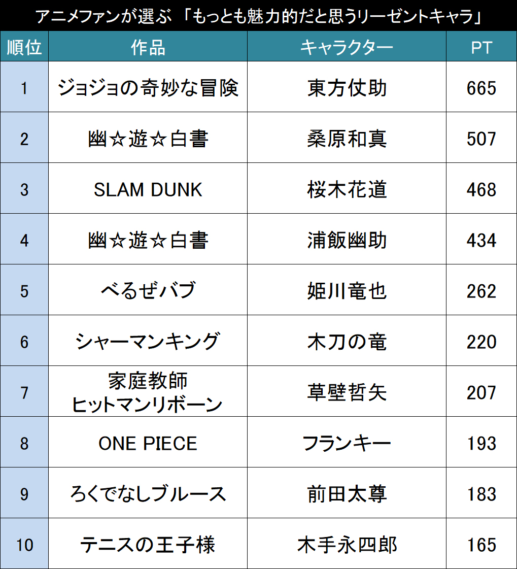 強き男の象徴 アニメファンが選ぶ もっとも魅力的だと思うリーゼントキャラ Top 18年7月19日 エキサイトニュース