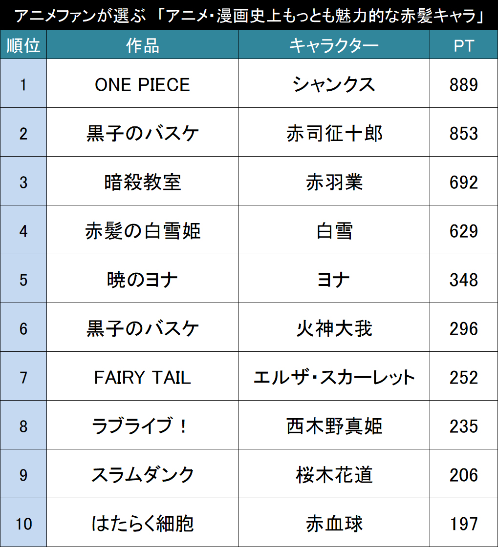 熱血系だけじゃない アニメファンが選ぶ もっとも魅力的なアニメ 漫画の赤髪キャラ Top 18年9月日 エキサイトニュース