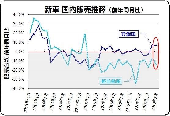 5月国内新車販売 登録車は6 6 増も軽自動車14 3 減 16年6月6日 エキサイトニュース