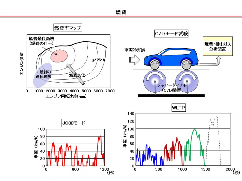 自動車用語辞典 燃費その3 18年10月から日本でも採用された世界標準試験法 Wltc とは 19年2月28日 エキサイトニュース