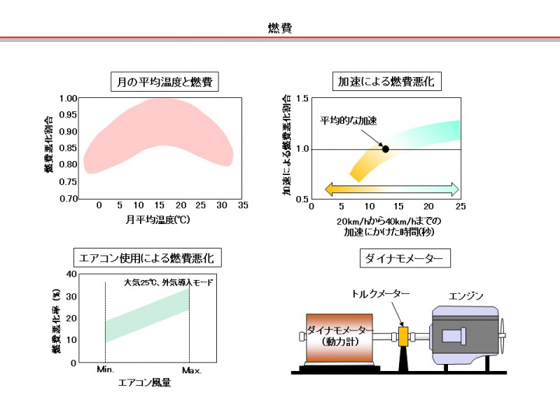 自動車用語辞典 燃費その4 クルマの燃費を最も左右する エンジンの単体燃費 2019年3月1日 エキサイトニュース