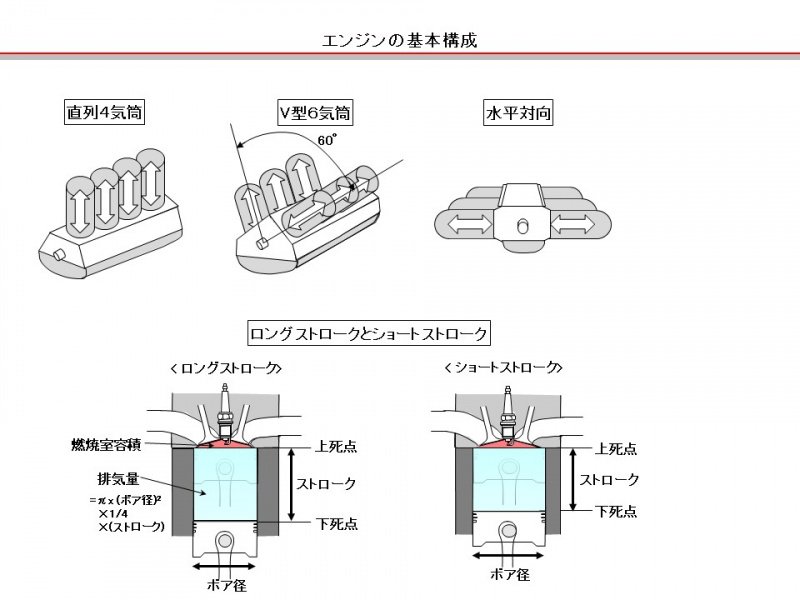 エンジン排気量の計算式