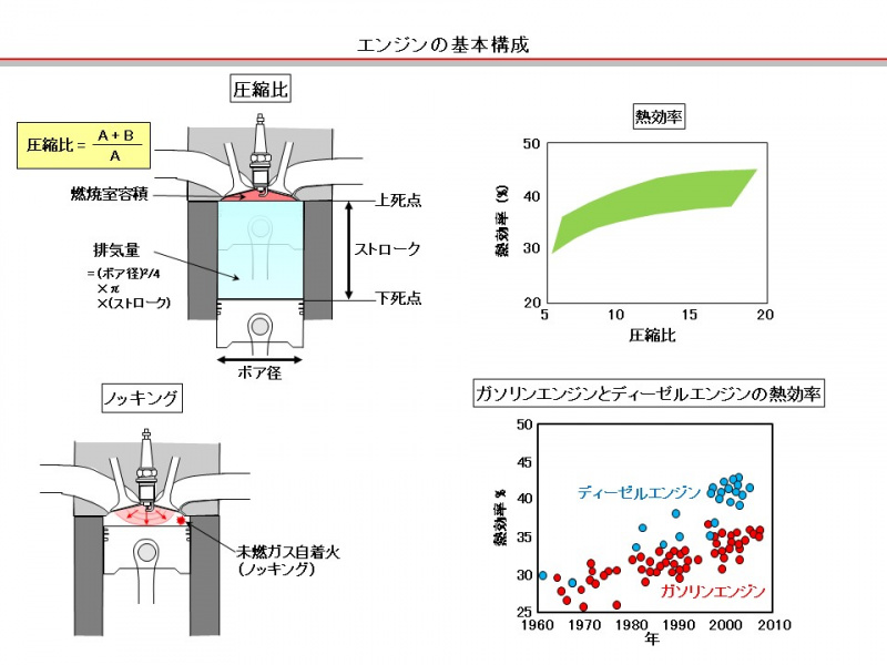 【自動車用語辞典：エンジン「圧縮比」】高めれば熱効率が上昇するがデメリットもあり (2019年3月11日