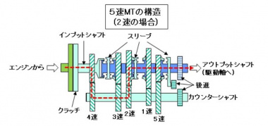 自動車用語辞典 トランスミッション マニュアルタイプ シンプルな構造とダイレクト感は不変の魅力 19年5月1日 エキサイトニュース