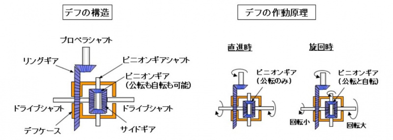 【自動車用語辞典：駆動方式「デファレンシャルギア」】左右輪の回転差を吸収してスムーズな旋回を実現するメカニズム (2019年5月30日 ...