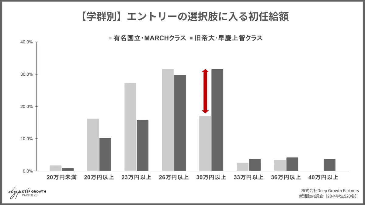 早慶上智の2人に1人が「初任給33万円以上」を希望、28卒全体でも「30万 
