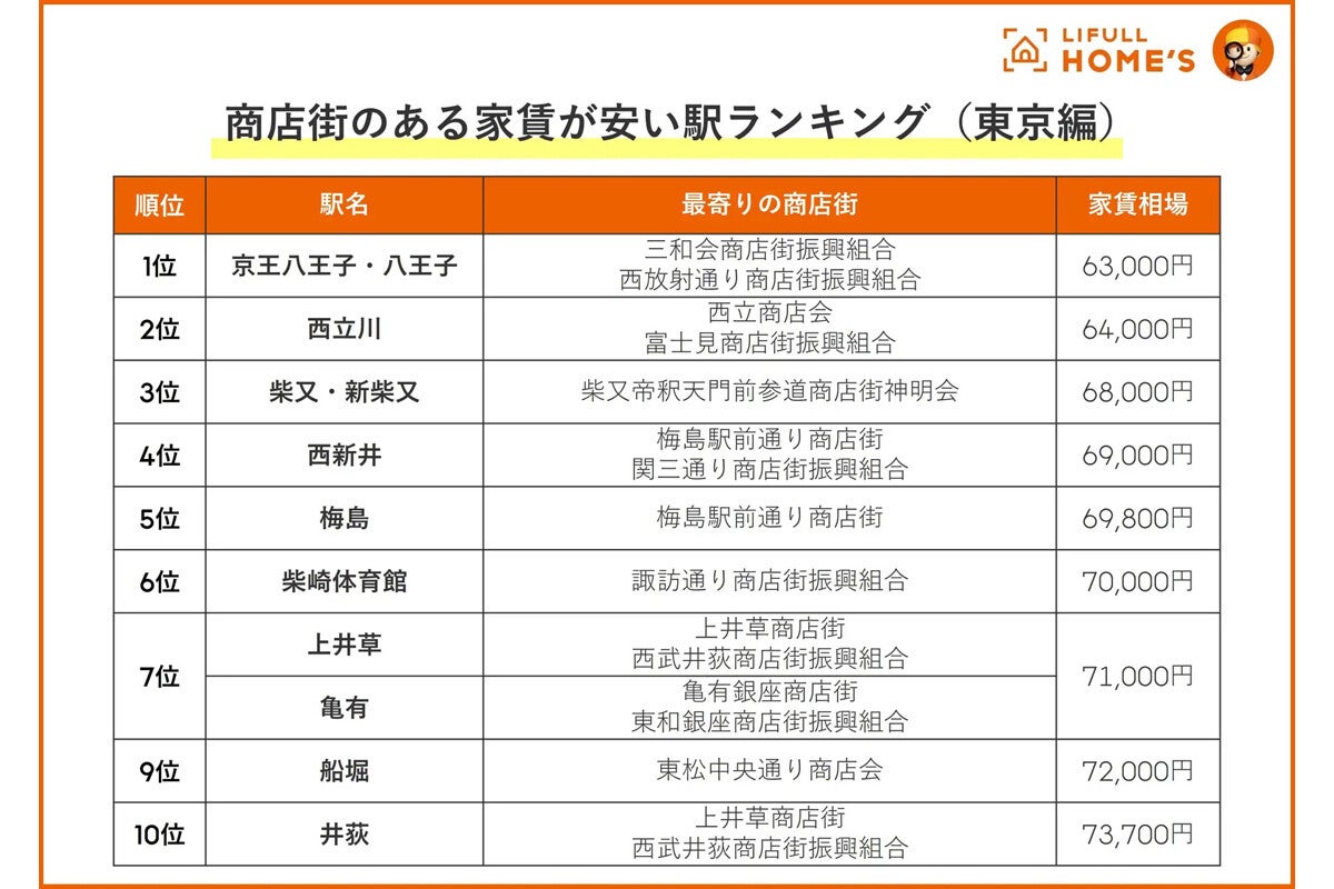 生活利便性&雰囲気よし! 「商店街がある」家賃が安い駅ランキング東京