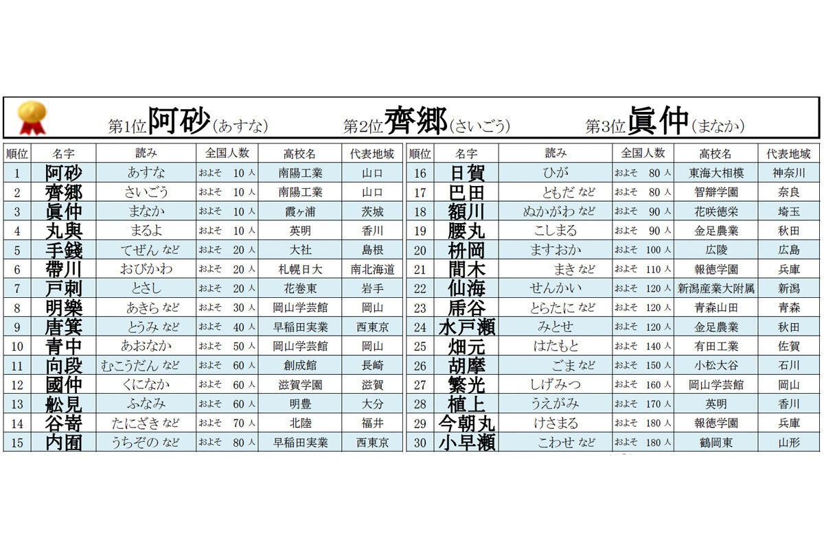 夏の甲子園】「第106回全国高校野球選手権大会」選手のレア名字ランキング、ベスト30を発表! 1位は? (2024年8月9日) - エキサイトニュース