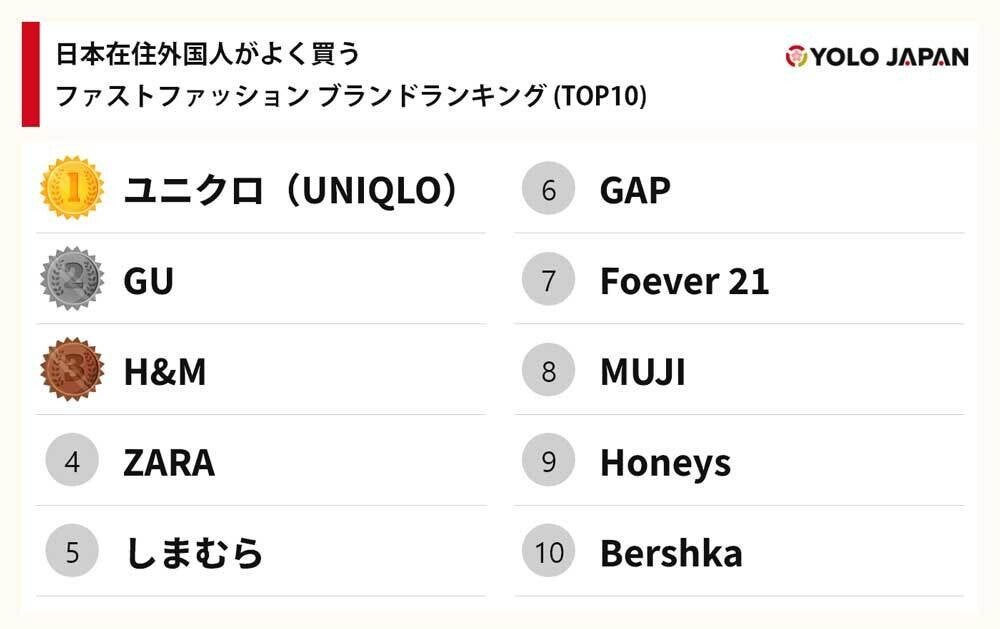 やはりユニクロ強し! 日本在住外国人に人気のアパレルブランドTOP10 (2024年2月28日) - エキサイトニュース