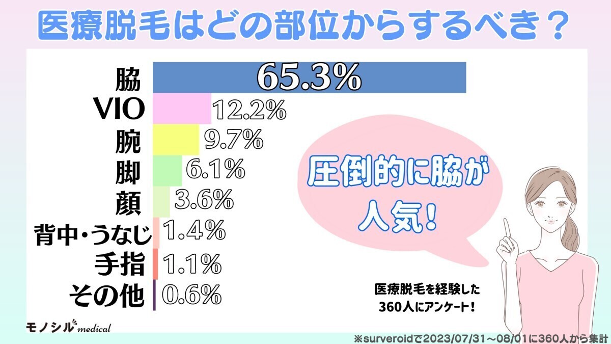 医療脱毛した女性に聞いた、VIO脱毛「ハイジニーナ」が32% - 最も人気の形は? (2023年8月25日) - エキサイトニュース