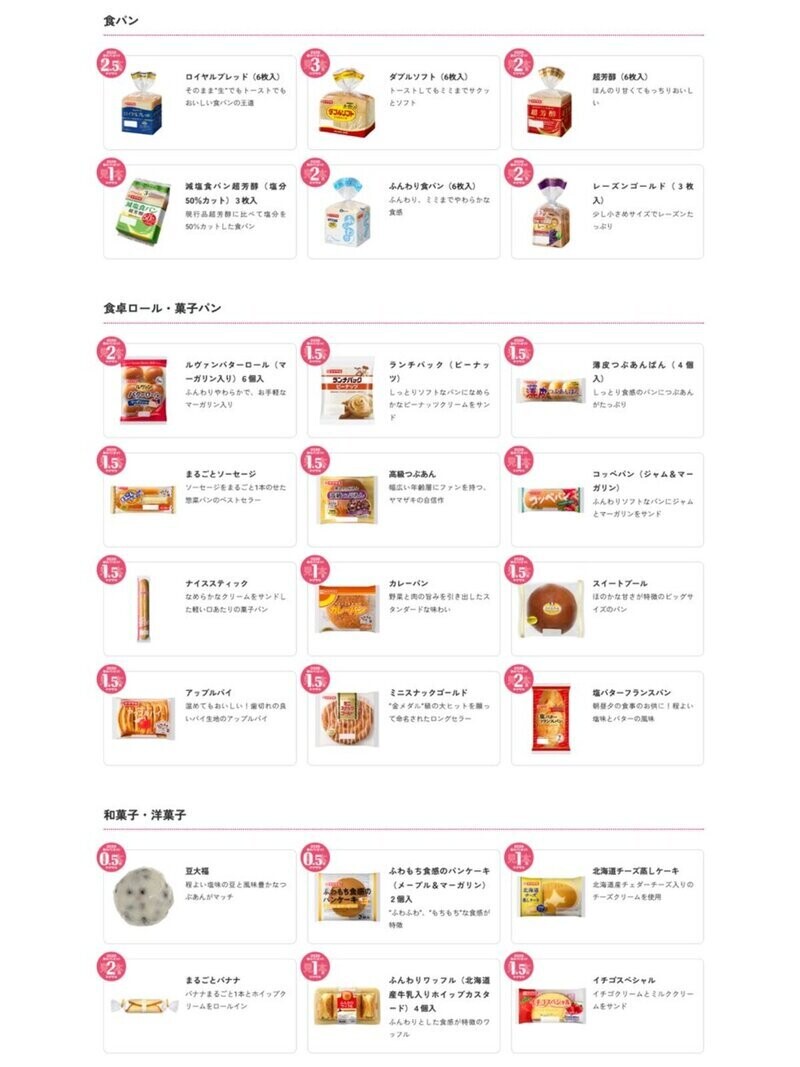 保存版】ヤマザキ「春のパン祭り」の点数一覧公開 -「点数だけなら