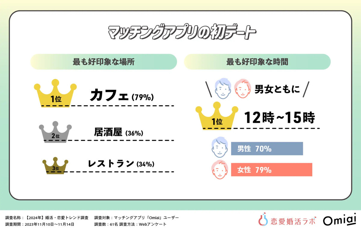 マッチングアプリの初デート、最も好印象な時間と場所が明らかに 婚活・恋愛トレンド調査 2024年1月19日 エキサイトニュース