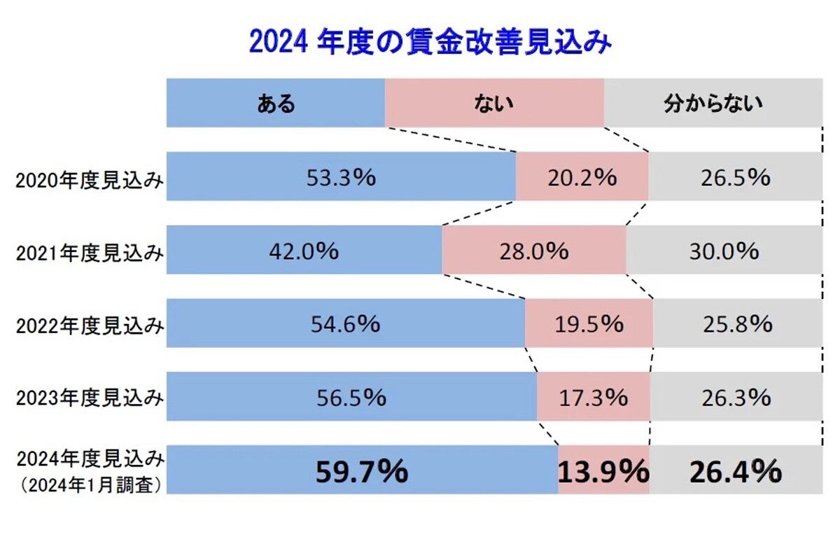 清水建設 賃上げ 2024