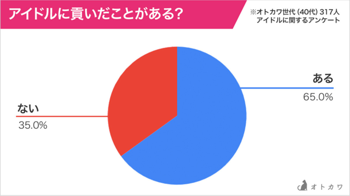 40代以上の65 がアイドルに貢いだ経験あり 累計でいくら使った 19年11月29日 エキサイトニュース