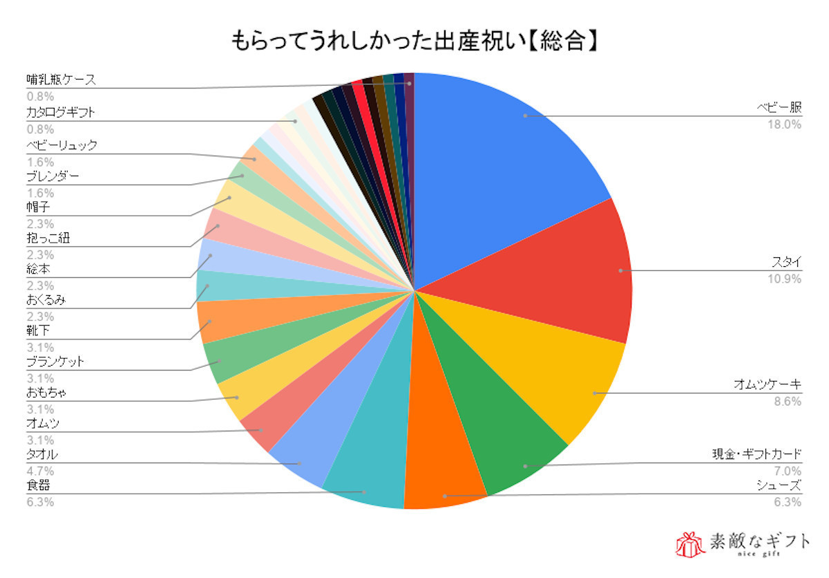 嬉しい 困った 出産祝いランキング 1位は共にベビー服 エキサイトニュース