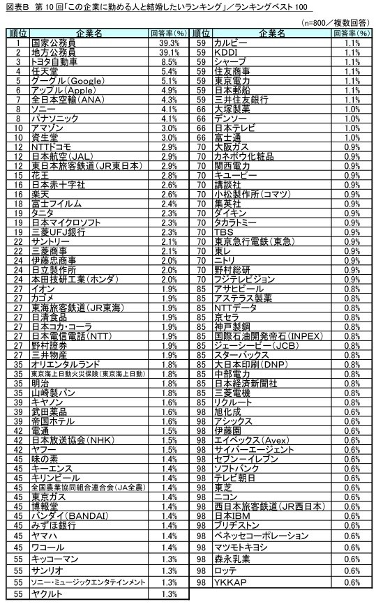 結婚したい企業ランキング 1位2位は公務員 3位は 年7月21日 エキサイトニュース