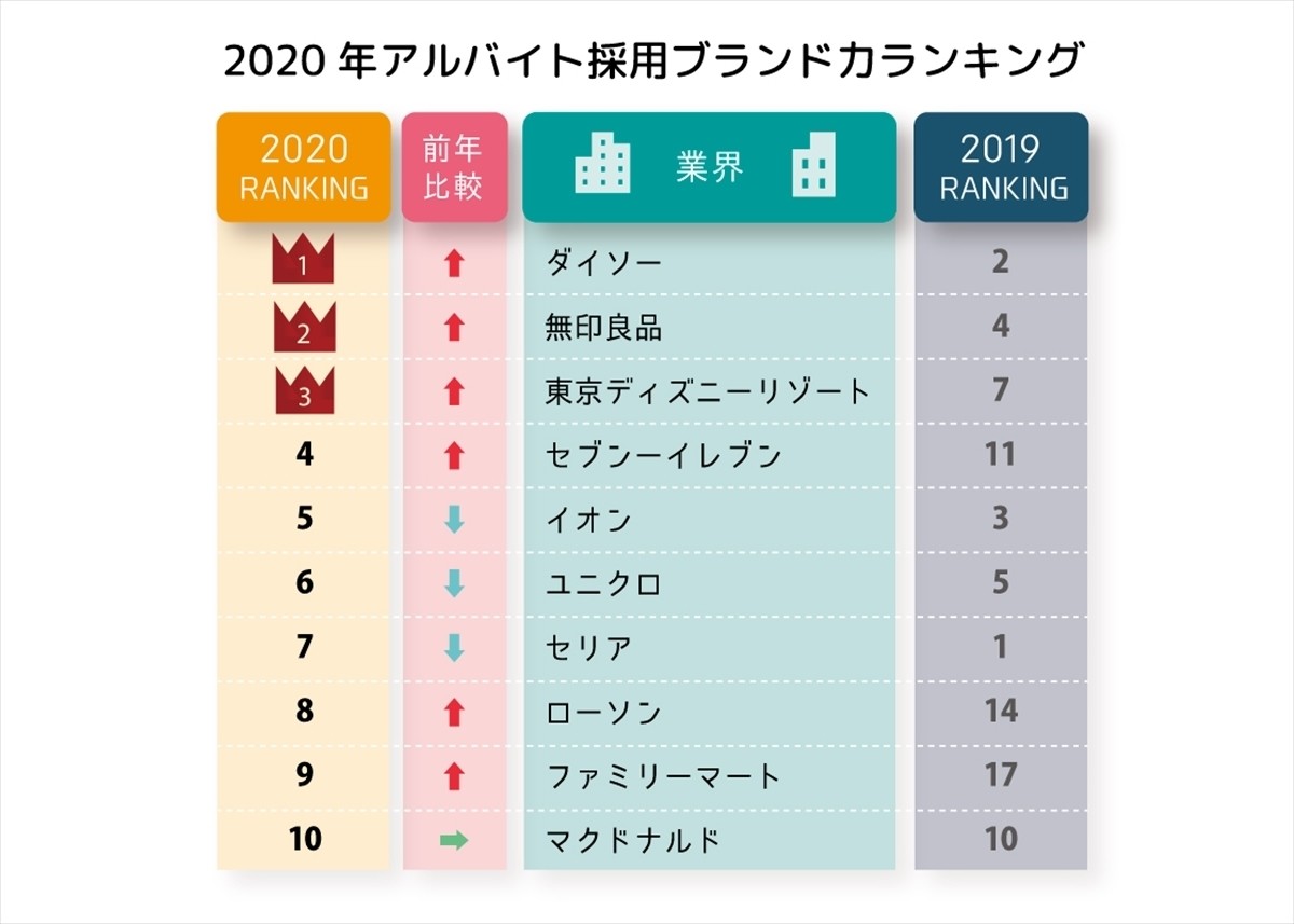 コロナ禍のアルバイト 働きたい店1位は トップ10にはコンビニ3社がランクイン 年9月3日 エキサイトニュース