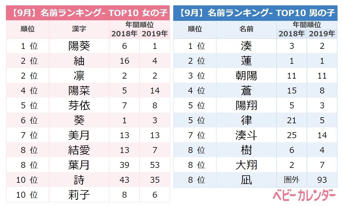 9月生まれの赤ちゃん 女の子は ルナネーム 男の子は海を連想する名前が人気 年10月6日 エキサイトニュース